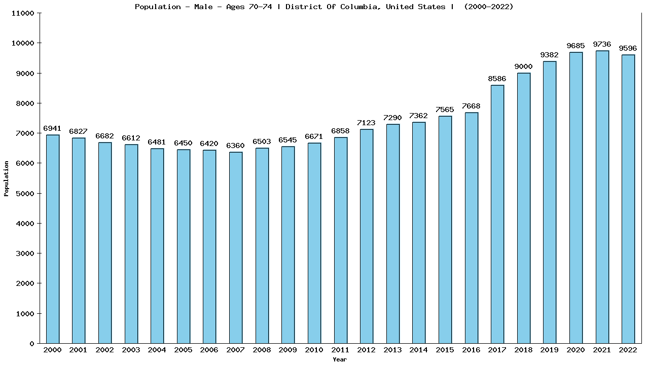 Graph showing Population - Male - Aged 70-74 - [2000-2022] | District Of Columbia, United-states