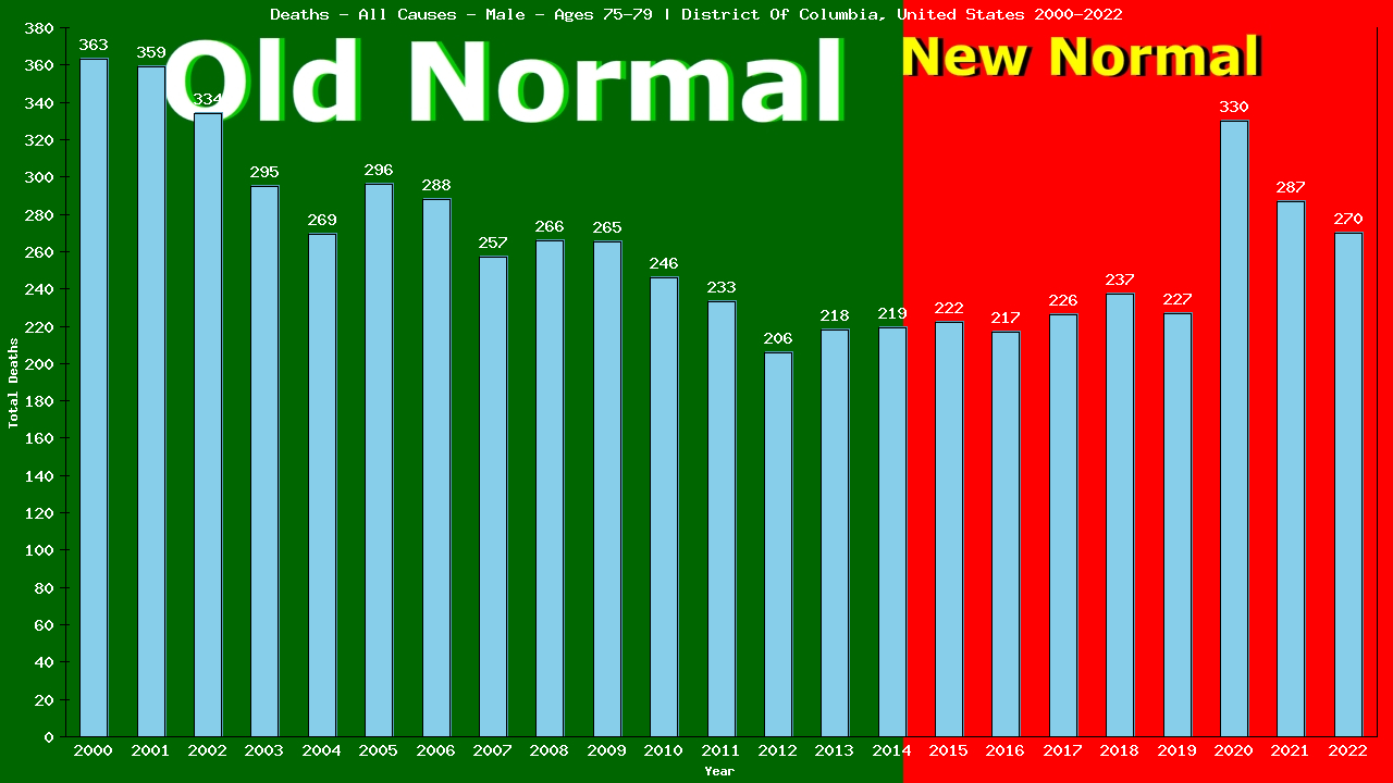 Graph showing Deaths - All Causes - Male - Aged 75-79 | District Of Columbia, United-states