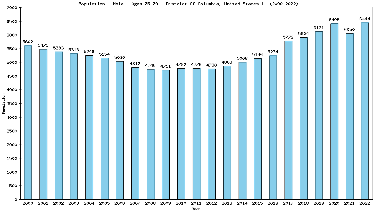 Graph showing Population - Male - Aged 75-79 - [2000-2022] | District Of Columbia, United-states