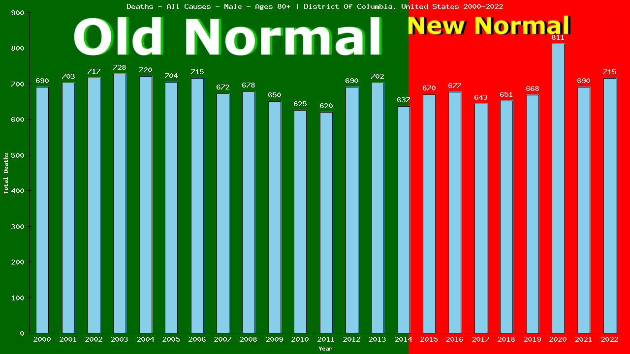 Graph showing Deaths - All Causes - Male - Aged 80+ | District Of Columbia, United-states