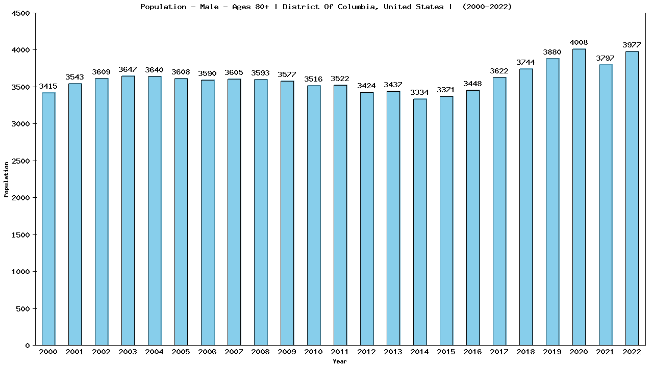 Graph showing Population - Male - Aged 80+ - [2000-2022] | District Of Columbia, United-states