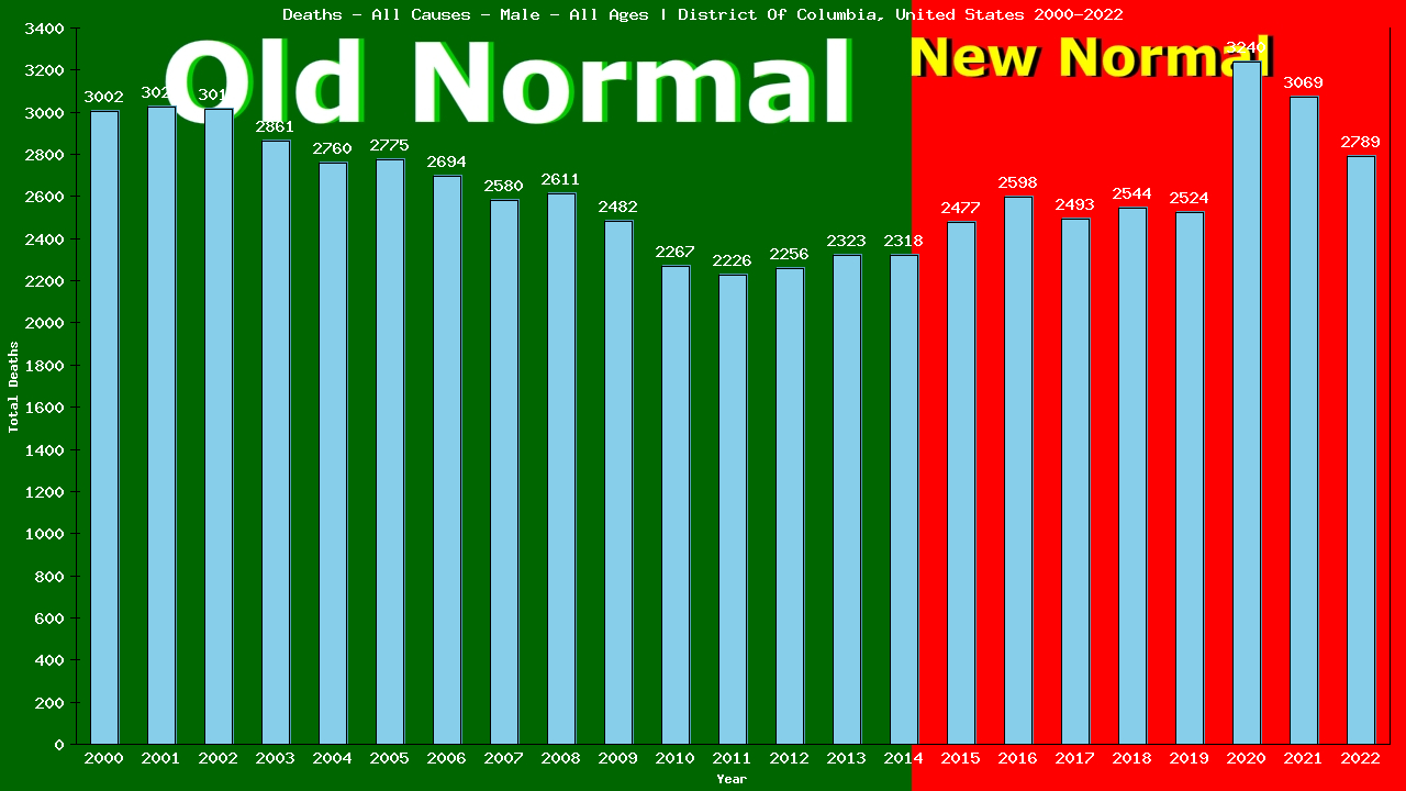 Graph showing Deaths - All Causes - Male - Of All Ages | District Of Columbia, United-states