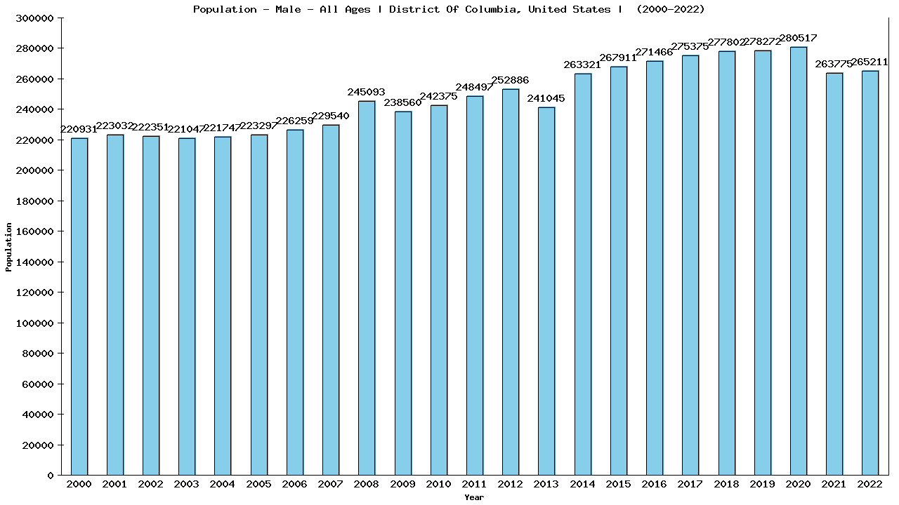 Graph showing Population - Male - Of All Ages - [2000-2022] | District Of Columbia, United-states