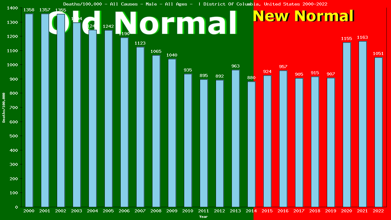 Graph showing Deaths/100,000 male GrandTotal from All Causes