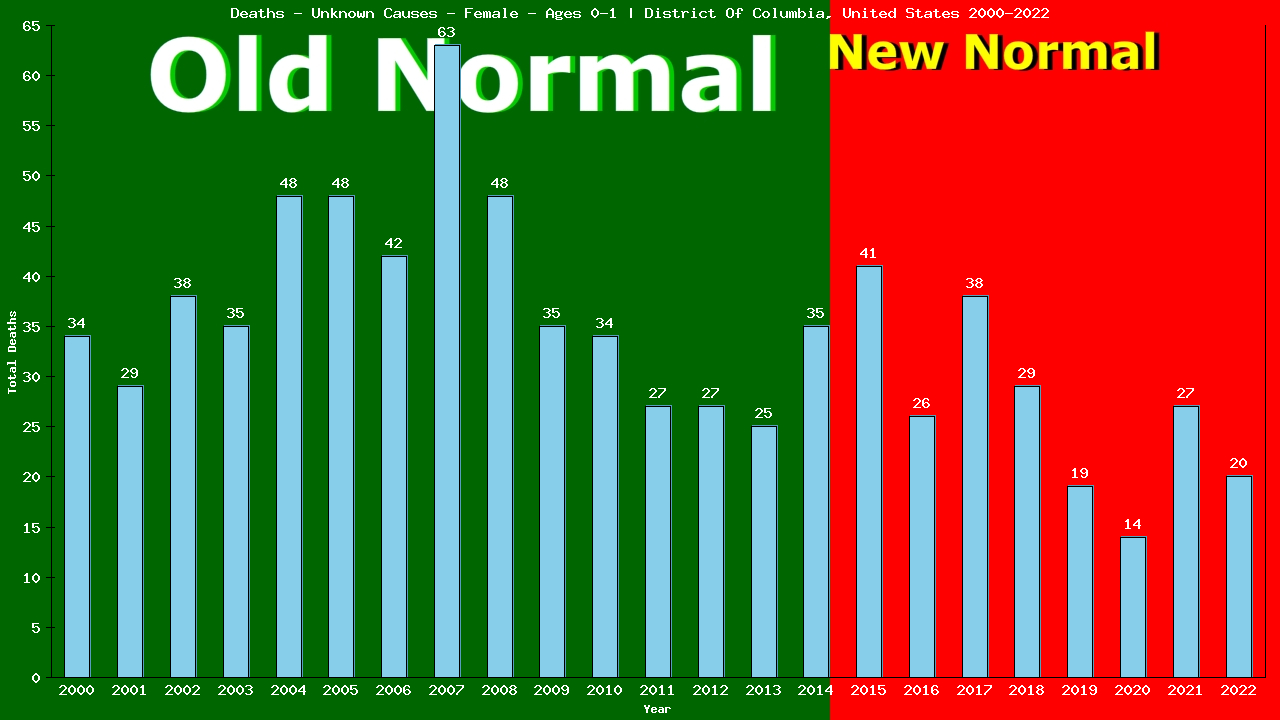 Graph showing Deaths - Unknown Causes - Female - In Their First Year Of Life | District Of Columbia, United-states