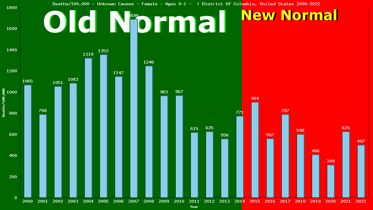 Graph showing Deaths/100,000 Female 0-1 from Unknown Causes