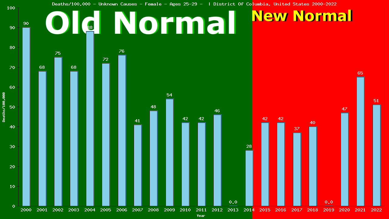 Graph showing Deaths/100,000 Female 25-29 from Unknown Causes