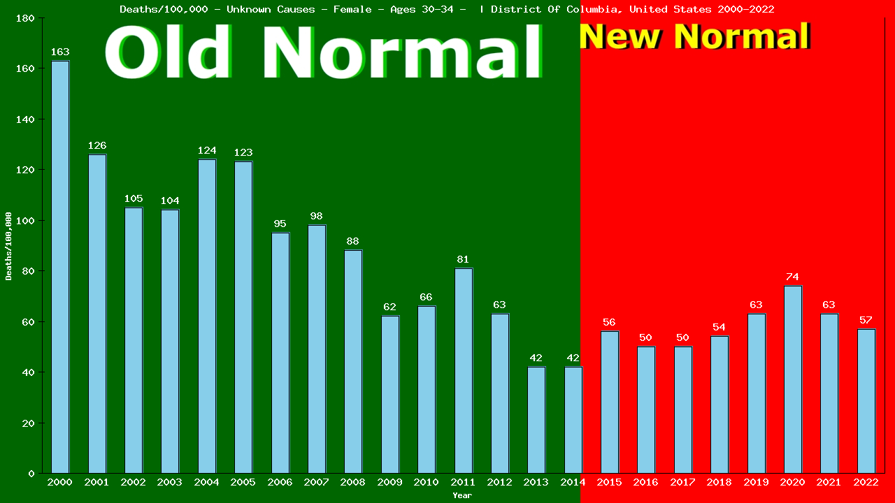 Graph showing Deaths/100,000 Female 30-34 from Unknown Causes