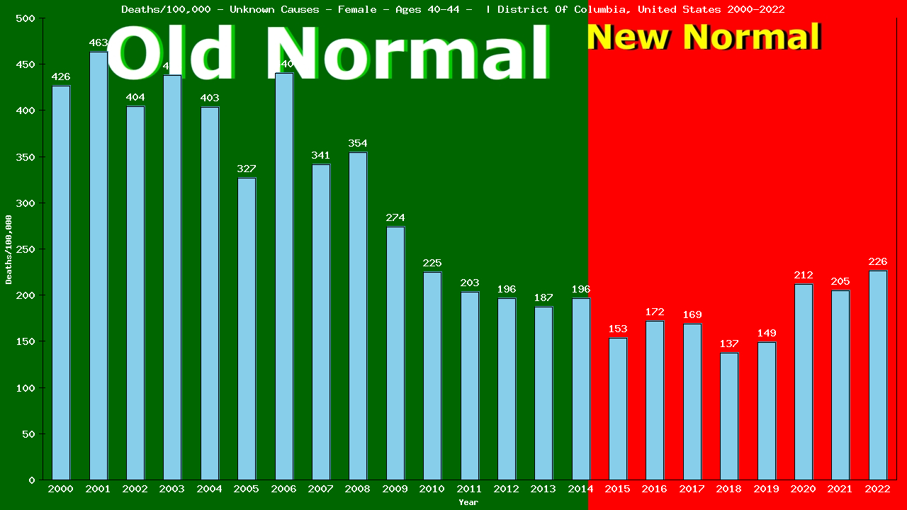 Graph showing Deaths/100,000 Female 40-44 from Unknown Causes