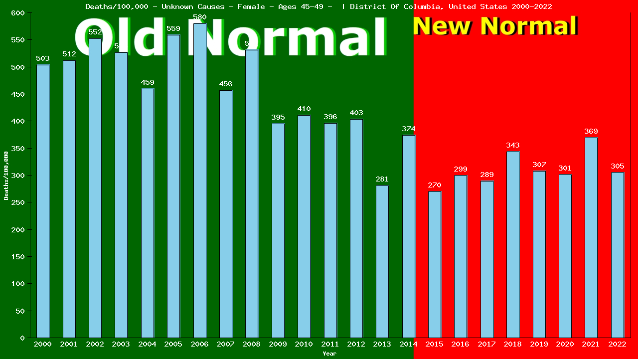 Graph showing Deaths/100,000 female 45-49 from Unknown Causes