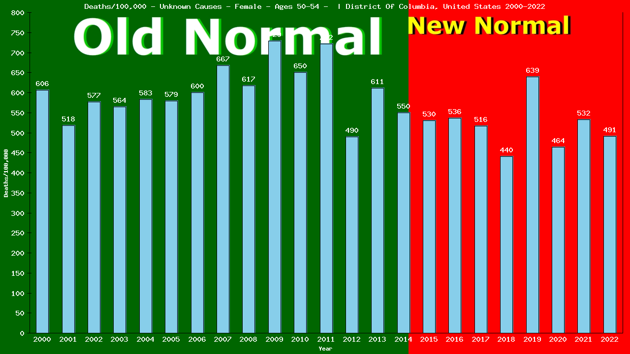 Graph showing Deaths/100,000 female 50-54 from Unknown Causes