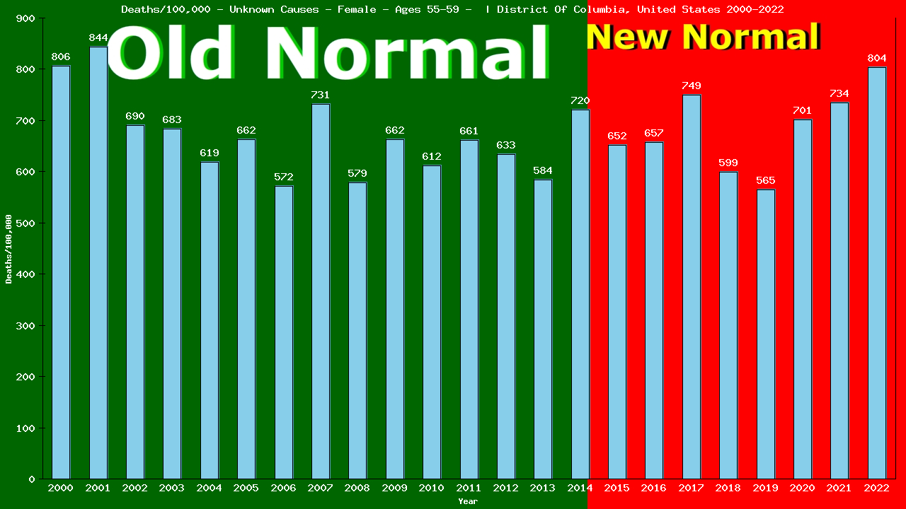 Graph showing Deaths/100,000 female 55-59 from Unknown Causes