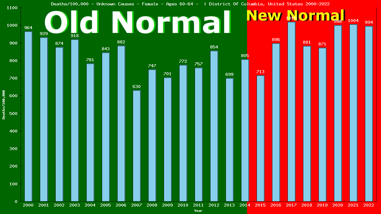 Graph showing Deaths/100,000 female 60-64 from Unknown Causes