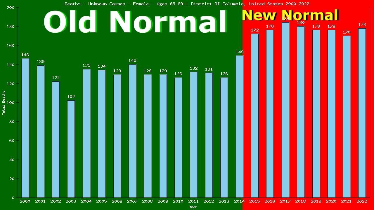 Graph showing Deaths - Unknown Causes - Female - Aged 65-69 | District Of Columbia, United-states