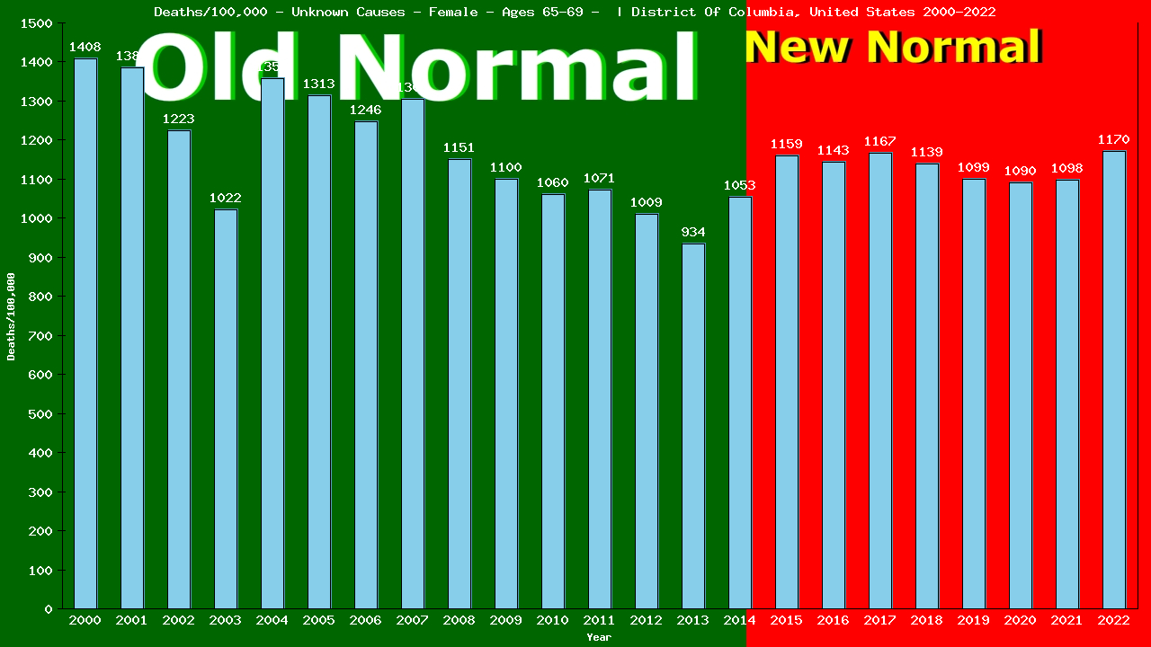 Graph showing Deaths/100,000 female 65-69 from Unknown Causes