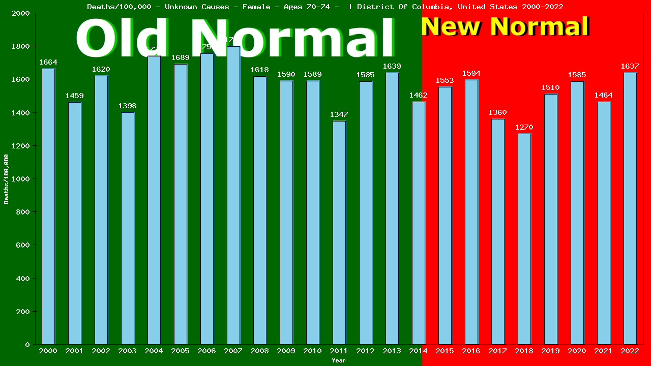 Graph showing Deaths/100,000 female 70-74 from Unknown Causes