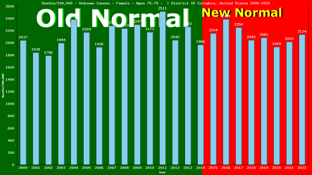 Graph showing Deaths/100,000 female 75-79 from Unknown Causes