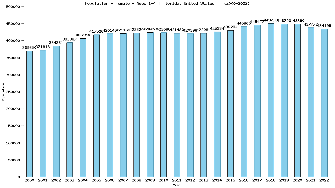 Graph showing Population - Pre-school Girl - Aged 1-4 - [2000-2022] | Florida, United-states