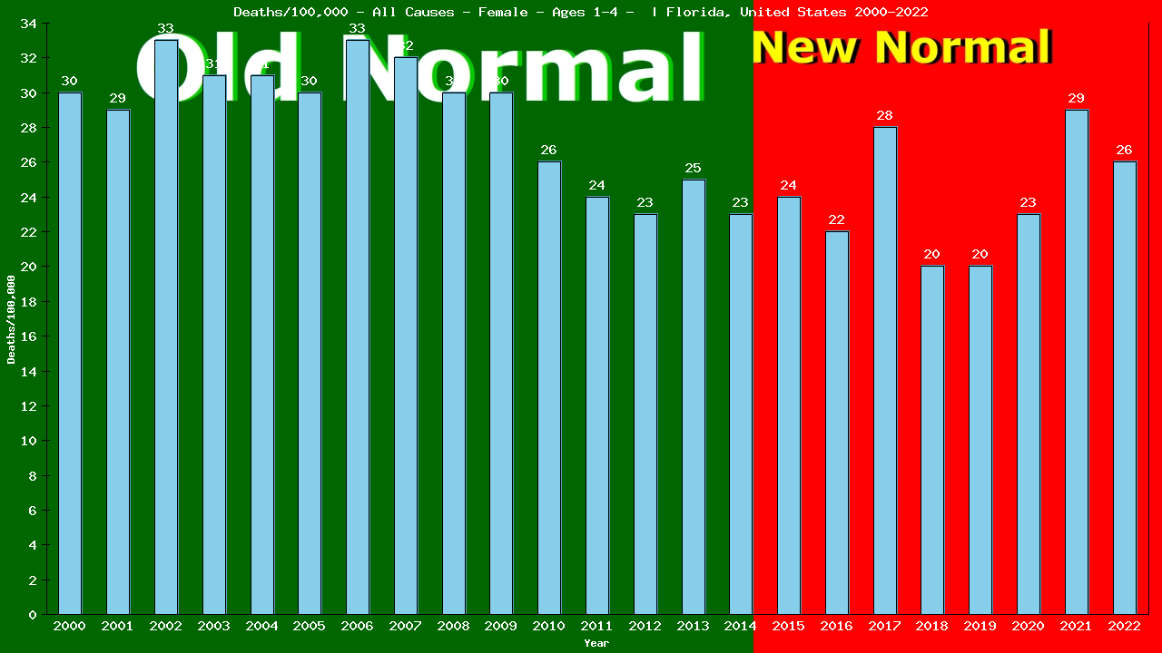 Graph showing Deaths/100,000 pre-school girl 1-4 from All Causes