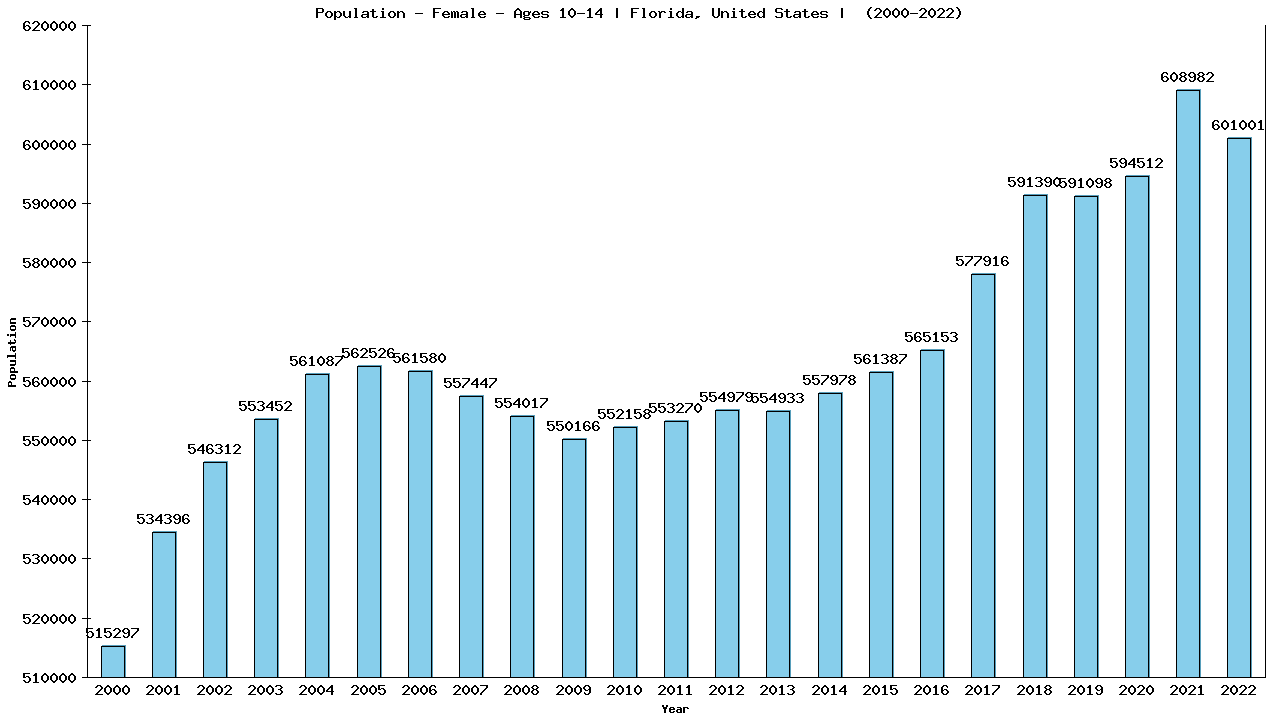 Graph showing Population - Girls - Aged 10-14 - [2000-2022] | Florida, United-states