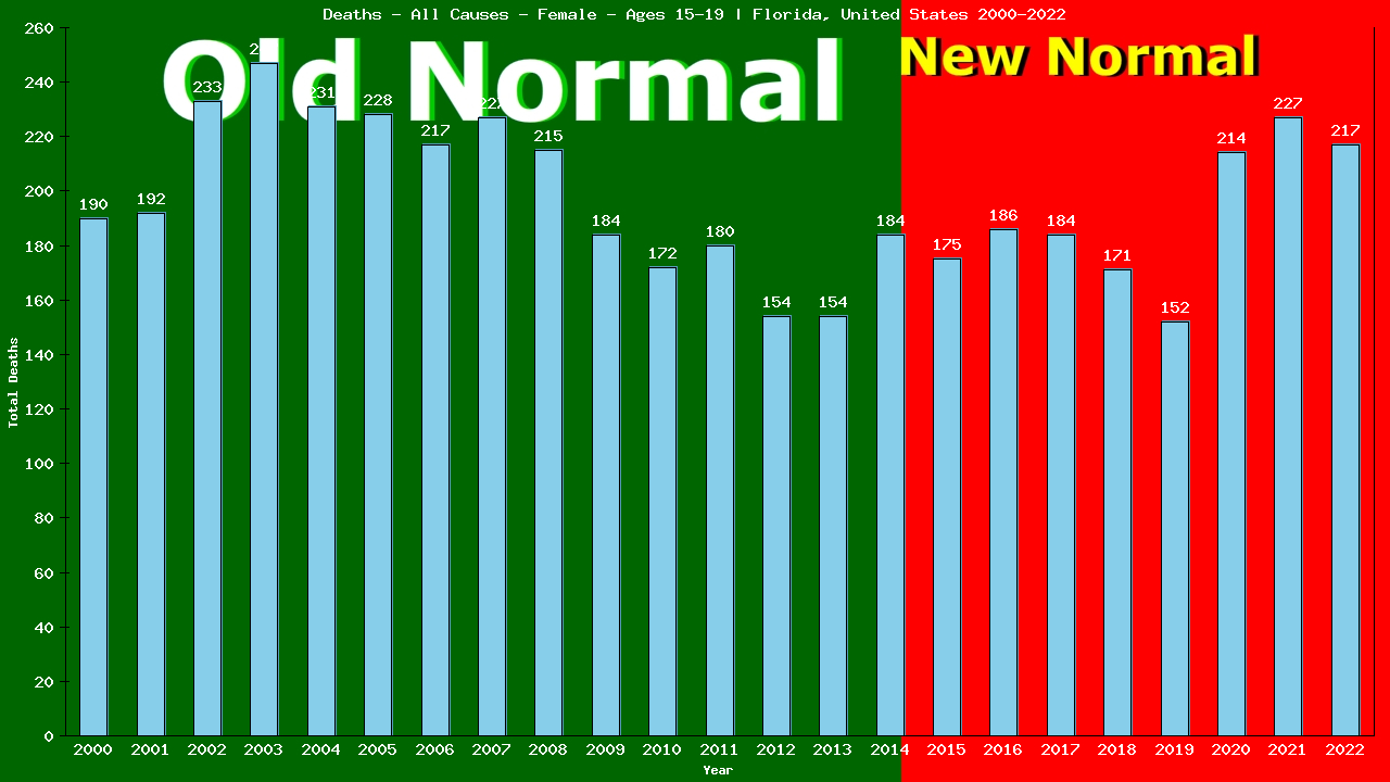 Graph showing Deaths - All Causes - Female - Aged 15-19 | Florida, United-states