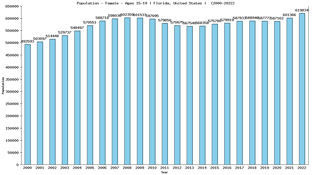 Graph showing Population - Female - Aged 15-19 - [2000-2022] | Florida, United-states