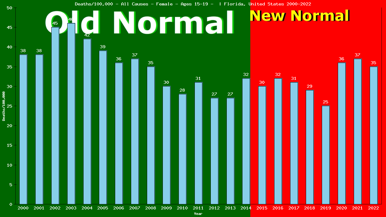 Graph showing Deaths/100,000 female 15-19 from All Causes