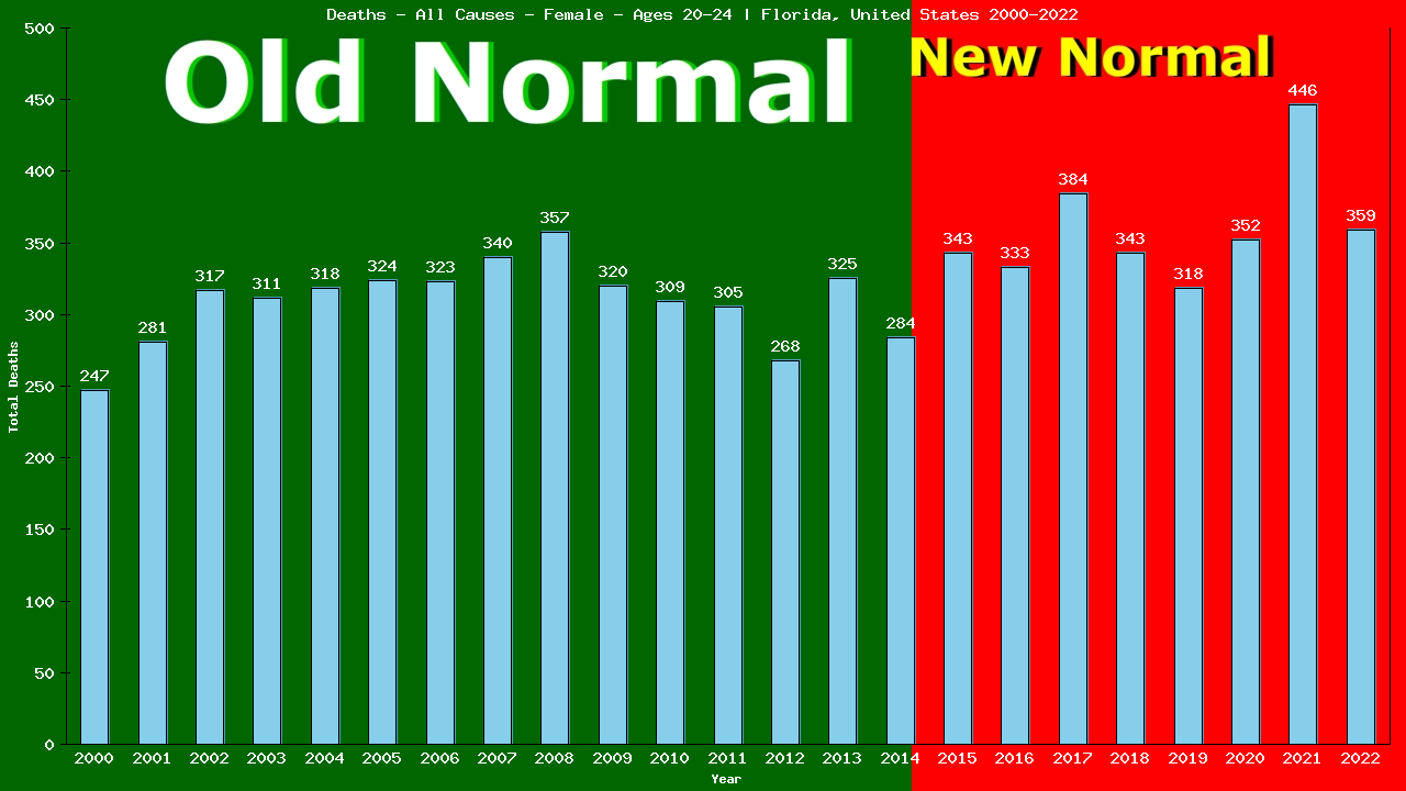 Graph showing Deaths - All Causes - Female - Aged 20-24 | Florida, United-states