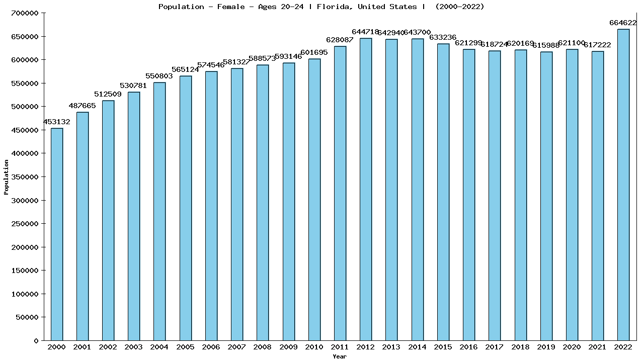 Graph showing Population - Female - Aged 20-24 - [2000-2022] | Florida, United-states
