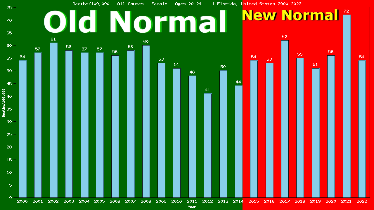 Graph showing Deaths/100,000 female 20-24 from All Causes