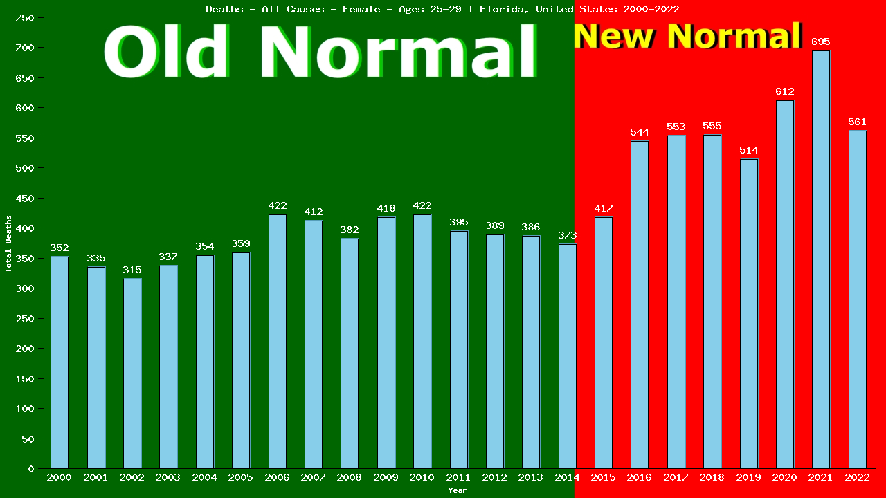 Graph showing Deaths - All Causes - Female - Aged 25-29 | Florida, United-states