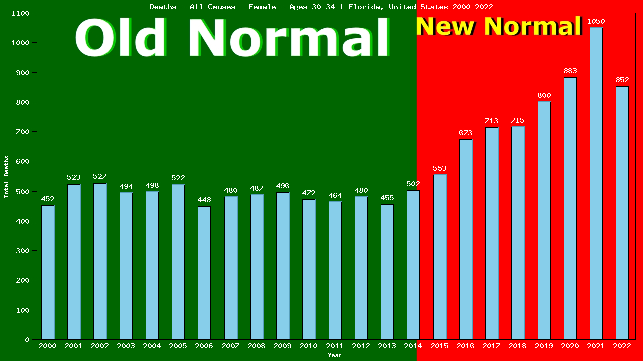 Graph showing Deaths - All Causes - Female - Aged 30-34 | Florida, United-states