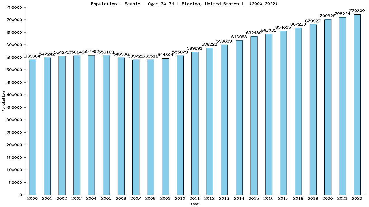 Graph showing Population - Female - Aged 30-34 - [2000-2022] | Florida, United-states