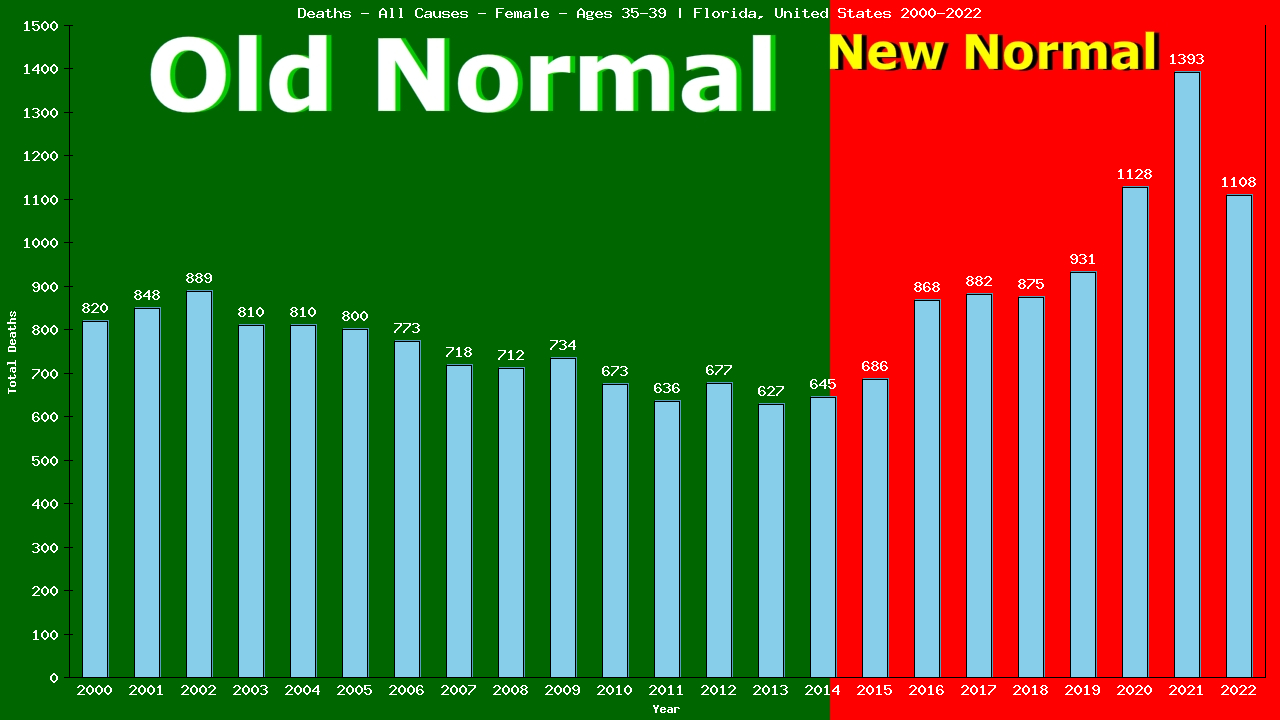 Graph showing Deaths - All Causes - Female - Aged 35-39 | Florida, United-states