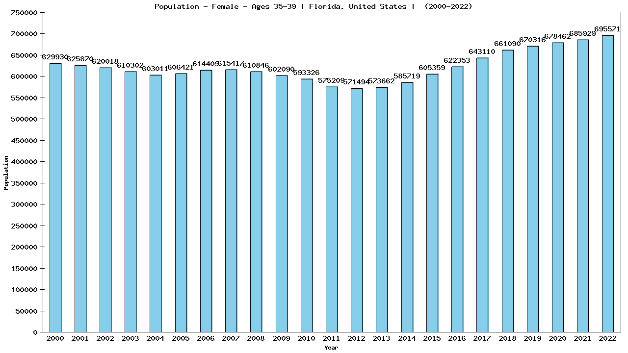 Graph showing Population - Female - Aged 35-39 - [2000-2022] | Florida, United-states