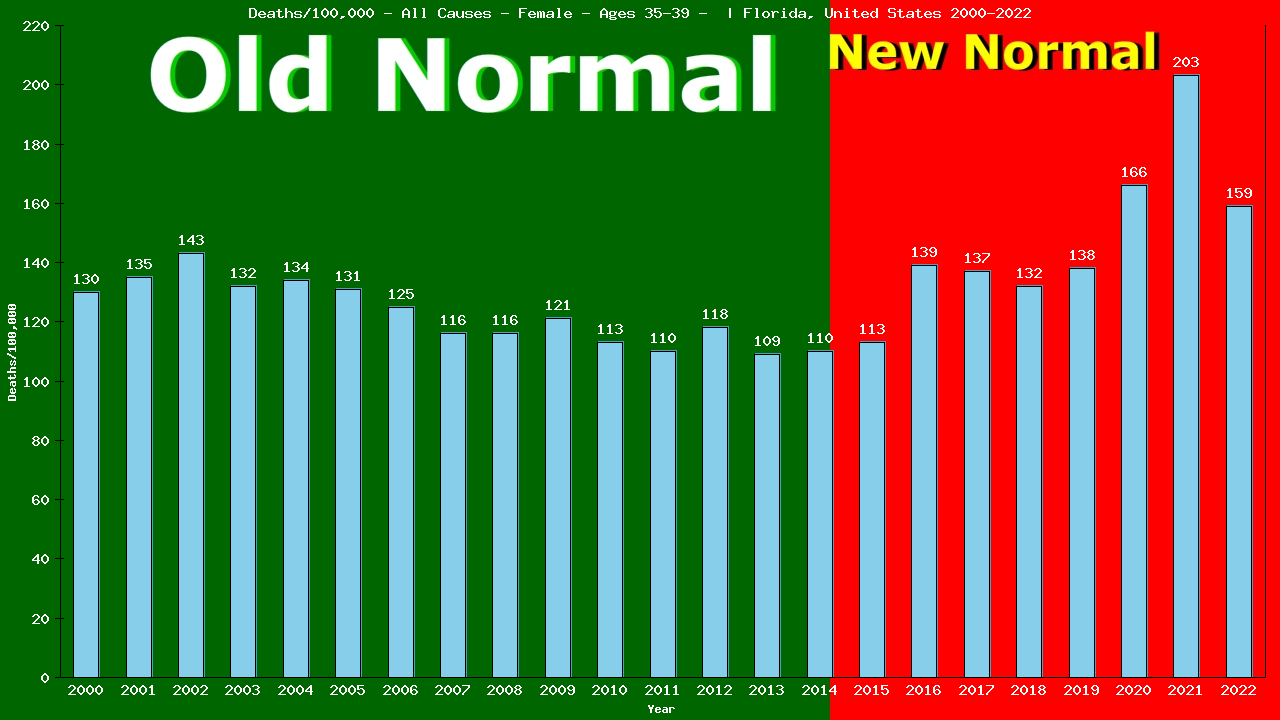 Graph showing Deaths/100,000 female 35-39 from All Causes