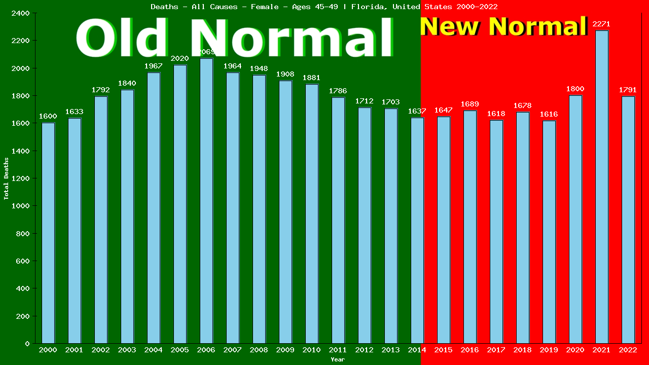Graph showing Deaths - All Causes - Female - Aged 45-49 | Florida, United-states