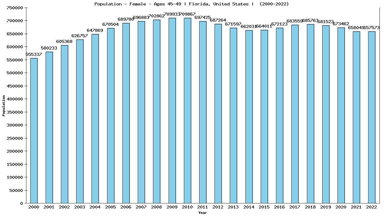Graph showing Population - Female - Aged 45-49 - [2000-2022] | Florida, United-states