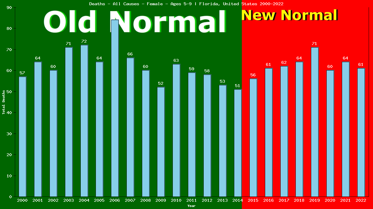 Graph showing Deaths - All Causes - Girls - Aged 5-9 | Florida, United-states