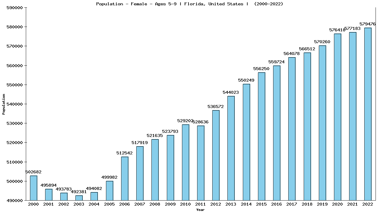 Graph showing Population - Girls - Aged 5-9 - [2000-2022] | Florida, United-states