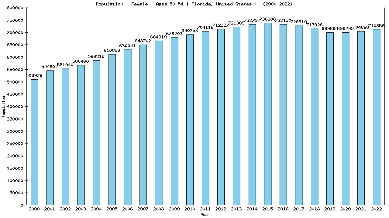 Graph showing Population - Female - Aged 50-54 - [2000-2022] | Florida, United-states