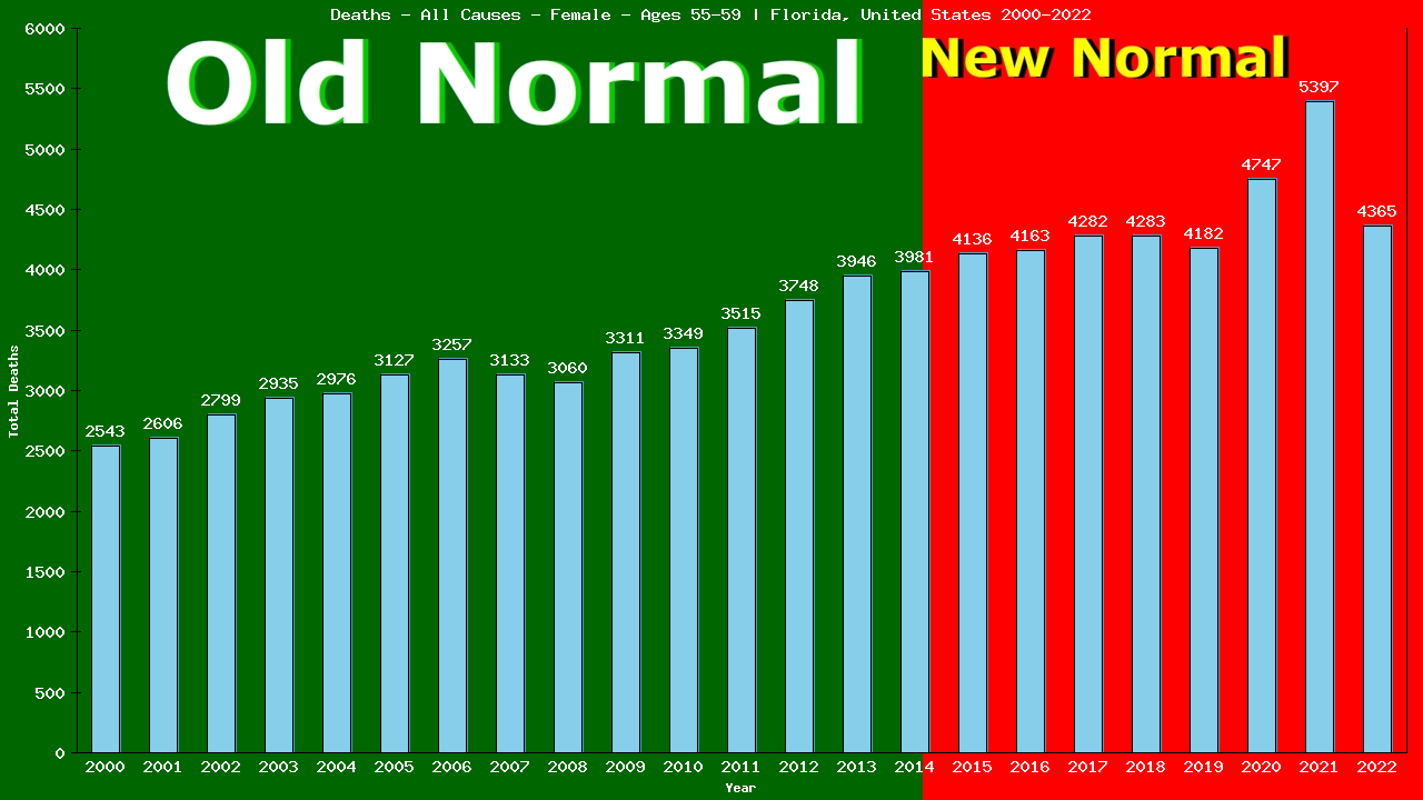 Graph showing Deaths - All Causes - Female - Aged 55-59 | Florida, United-states