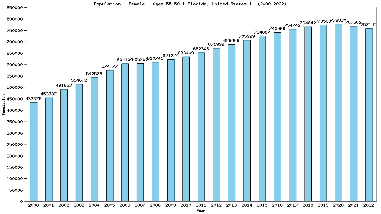 Graph showing Population - Female - Aged 55-59 - [2000-2022] | Florida, United-states