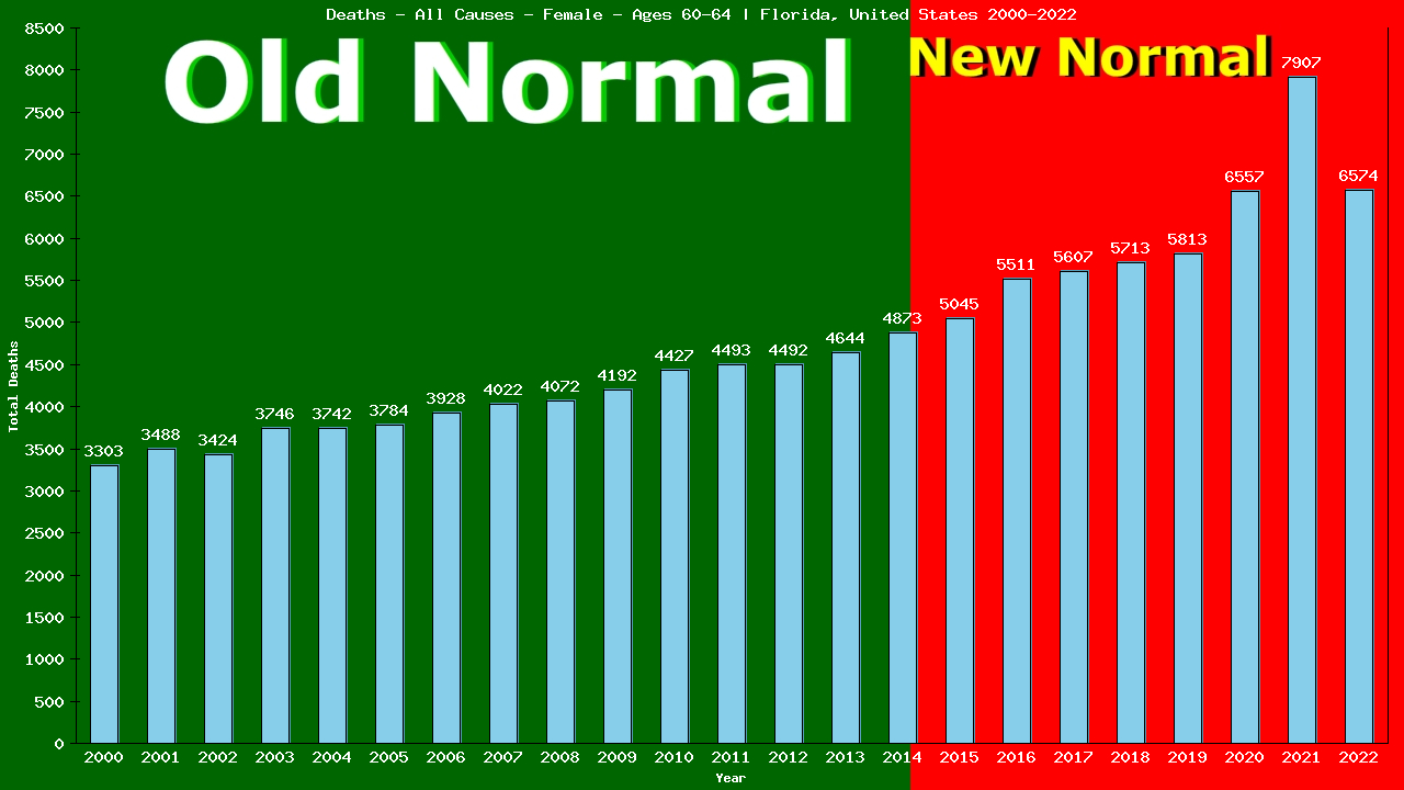 Graph showing Deaths - All Causes - Female - Aged 60-64 | Florida, United-states