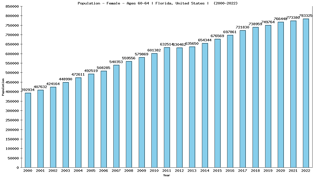 Graph showing Population - Female - Aged 60-64 - [2000-2022] | Florida, United-states
