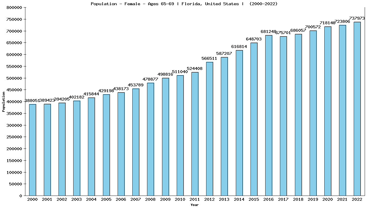 Graph showing Population - Female - Aged 65-69 - [2000-2022] | Florida, United-states