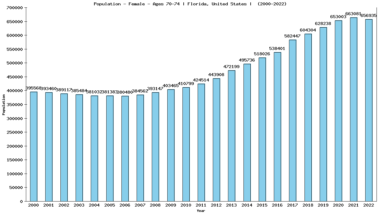 Graph showing Population - Female - Aged 70-74 - [2000-2022] | Florida, United-states