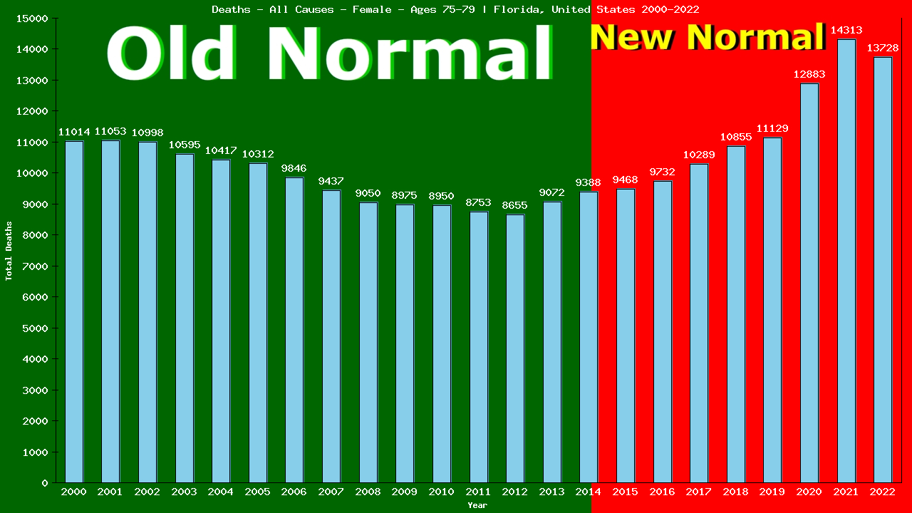 Graph showing Deaths - All Causes - Female - Aged 75-79 | Florida, United-states