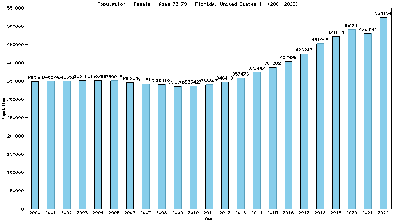 Graph showing Population - Female - Aged 75-79 - [2000-2022] | Florida, United-states