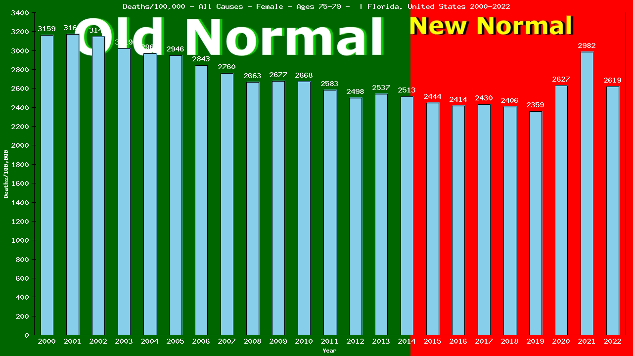 Graph showing Deaths/100,000 female 75-79 from All Causes